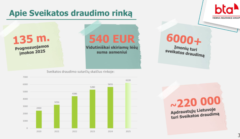 Sveikatos draudimo rinka Lietuvoje.